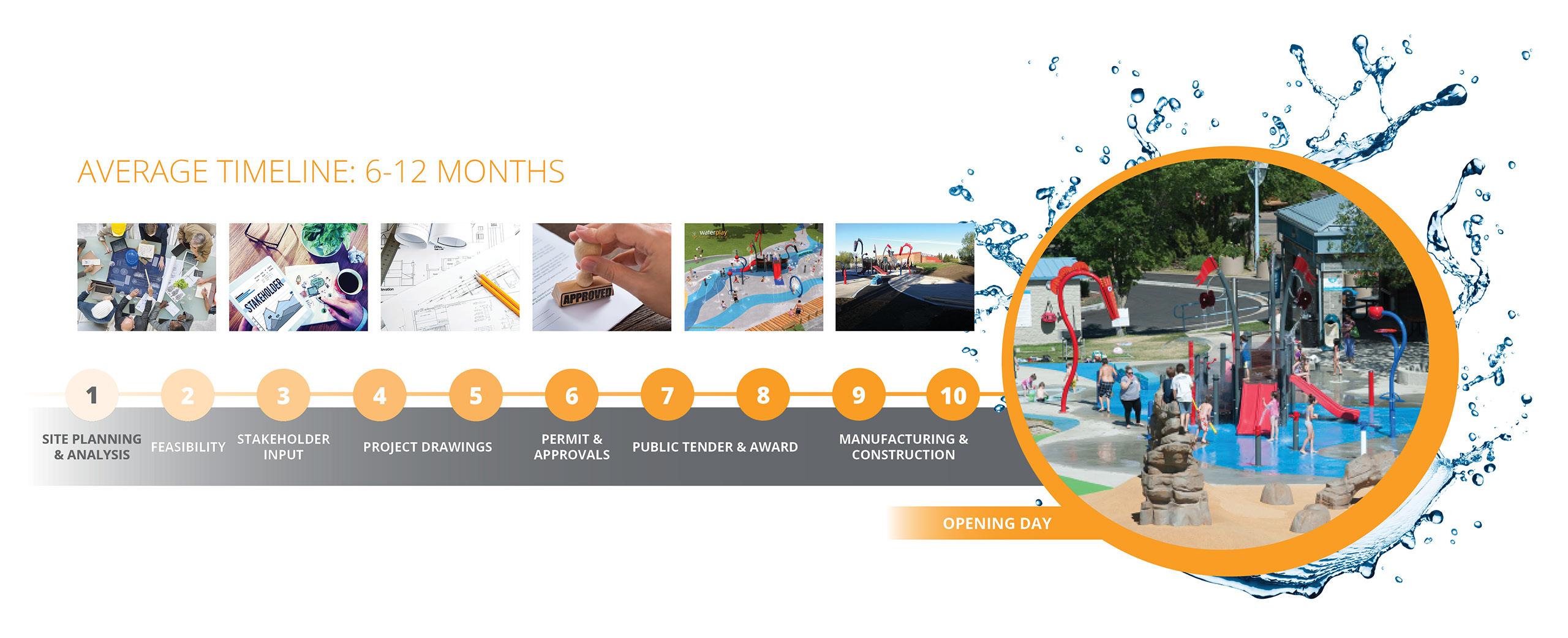 10-Step Guide for planning a Community Splash Pad
